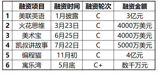 “教育资本寒冬”已近一年，投融双方谁有底气逆势破局？