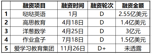 “教育资本寒冬”已近一年，投融双方谁有底气逆势破局？